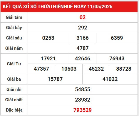 Dự đoán XSTTH 17/5/2026 - Dự đoán XS Thừa Thiên Huế chính xác