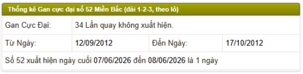 Lô gan 52 hôm sau tham khảo con gì, bao nhiêu ngày?