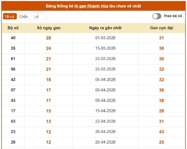 Lô gan Khánh Hòa lâu chưa về và con số tham khảo chuẩn