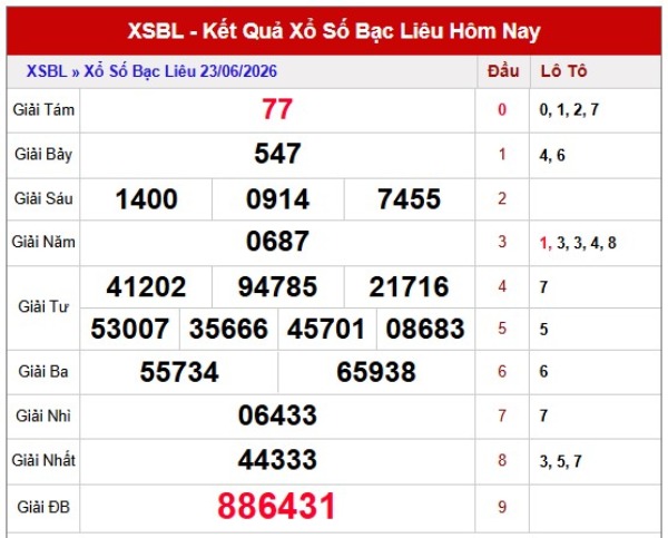 Dự đoán XSBL ngày 30/6/2026 thứ 3 siêu VIP hôm nay