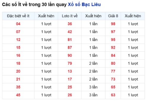Dự đoán XSBL ngày 30/6/2026 thứ 3 siêu VIP hôm nay