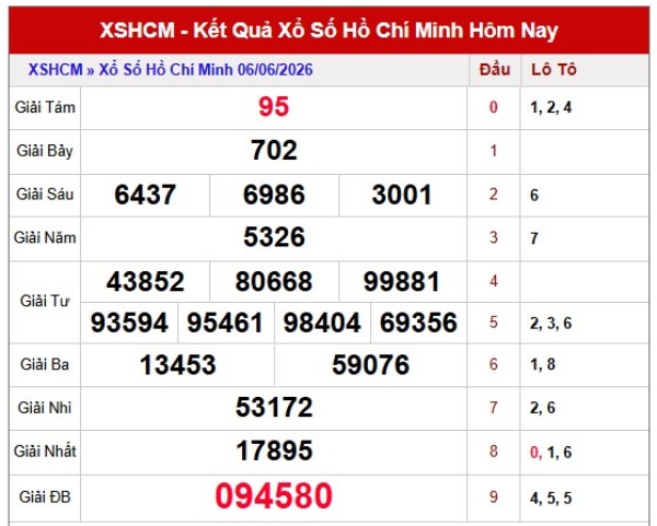 Dự đoán XSHCM ngày 08/06/2026 thứ 2 chính xác 100