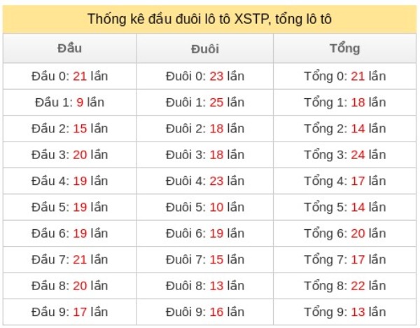 Dự đoán XSHCM ngày 08/06/2026 thứ 2 chính xác 100