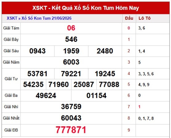 Dự đoán XSKT ngày 28/6/2026 chủ nhật thần tài
