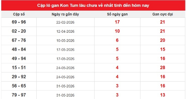 Dự đoán XSKT ngày 28/6/2026 chủ nhật thần tài