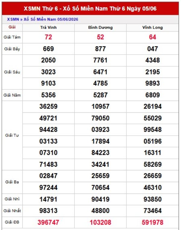 Dự đoán XSMN 12/06/2026 - Dự đoán miền Nam thứ 6 siêu chuẩn