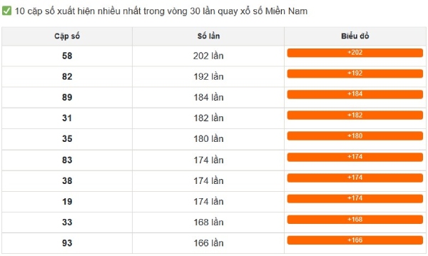 Dự đoán XSMN 12/06/2026 - Dự đoán miền Nam thứ 6 siêu chuẩn