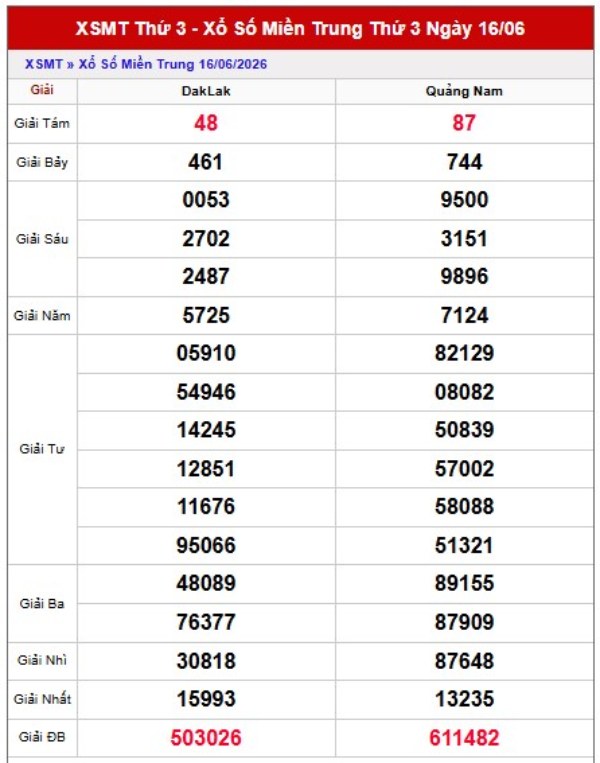 Dự đoán XSMT 23/6/2026 - Dự đoán miền Trung thứ 3 VIP 24h