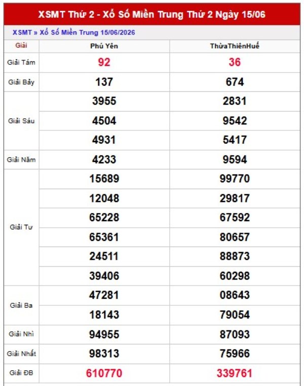 Dự đoán XSMT 22/6/2026 - Dự đoán miền Trung thứ 2 miễn phí