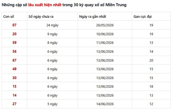 Dự đoán XSMT 23/6/2026 - Dự đoán miền Trung thứ 3 VIP 24h