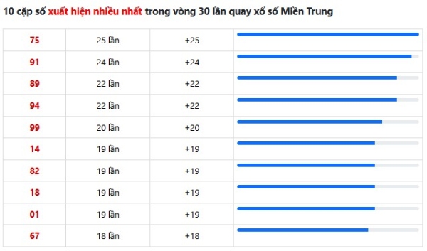 Dự đoán XSMT 22/6/2026 - Dự đoán miền Trung thứ 2 miễn phí