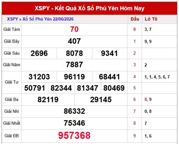 Dự đoán XSPY ngày 29/6/2026 thứ 2 chính xác nhất