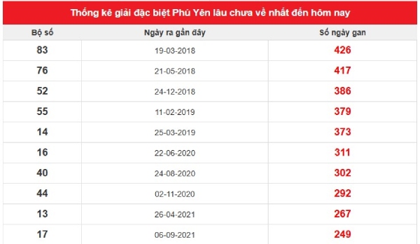Dự đoán XSPY ngày 29/6/2026 thứ 2 chính xác nhất