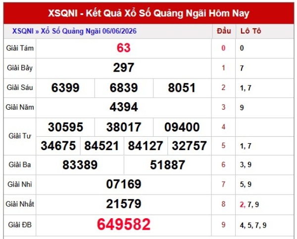 Dự đoán XSQNG ngày 13/6/2026 thứ 7 VIP hôm nay