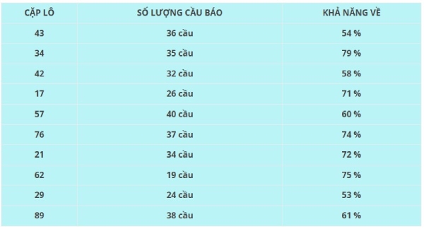 Dự đoán XSQNG ngày 13/6/2026 thứ 7 VIP hôm nay