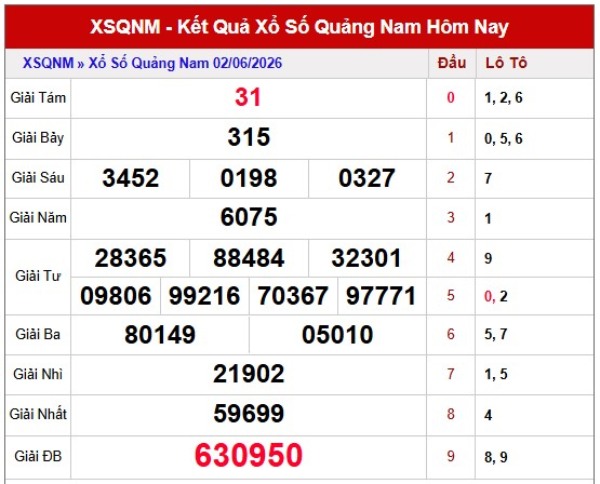 Dự đoán XSQNM ngày 09/06/2026 thứ 3 miễn phí chuẩn xác