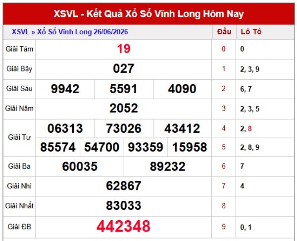 Dự đoán XSVL ngày 03/07/2026 thứ 6 chính xác 100