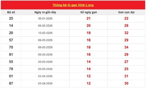 Dự đoán XSVL ngày 03/07/2026 thứ 6 chính xác 100