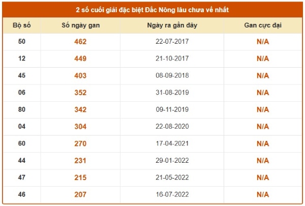 Dự đoán XSDNO ngày 11/7/2026 thứ 7 chính xác nhất
