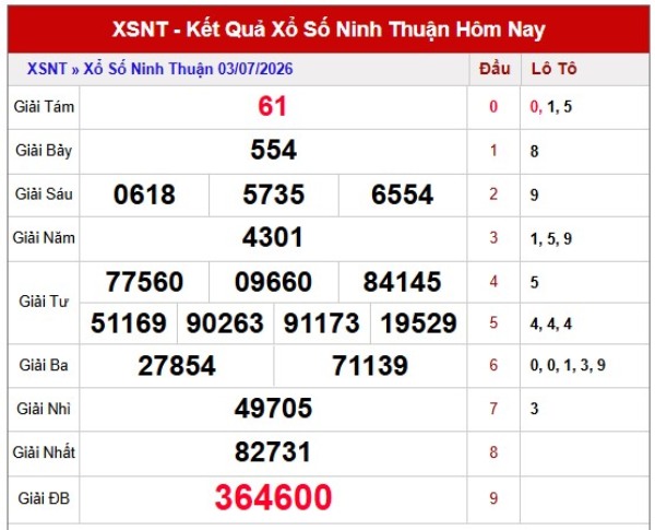 Dự đoán XSNT ngày 10/7/2026 thứ 6 VIP hôm nay
