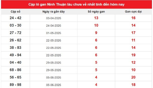 Dự đoán XSNT ngày 10/7/2026 thứ 6 VIP hôm nay