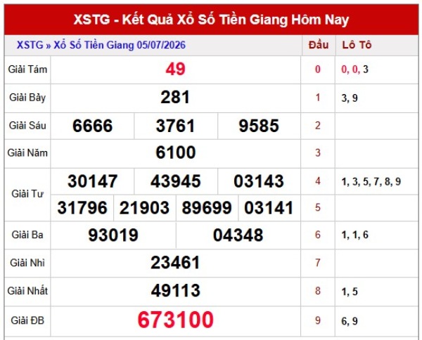 Dự đoán XSTG ngày 12/7/2026 chủ nhật siêu chuẩn