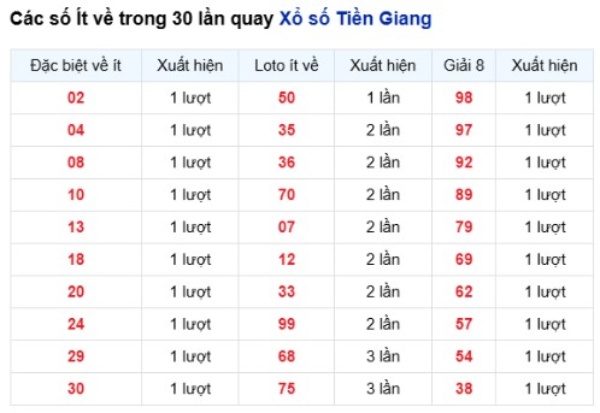 Dự đoán XSTG ngày 12/7/2026 chủ nhật siêu chuẩn